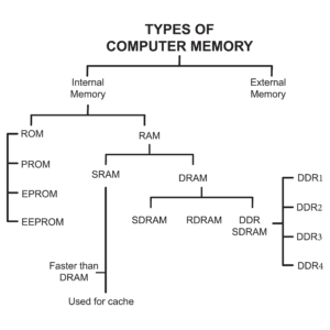 Computer Memory Units Chart